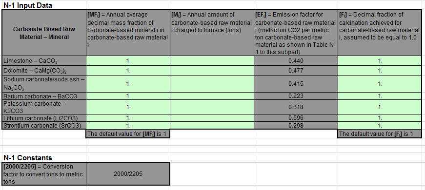 Image of Subpart N's N-1 Input Data Table.